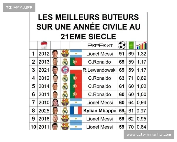 自然年进球榜：梅西91球领跑，姆巴佩62球跻身历史前十
