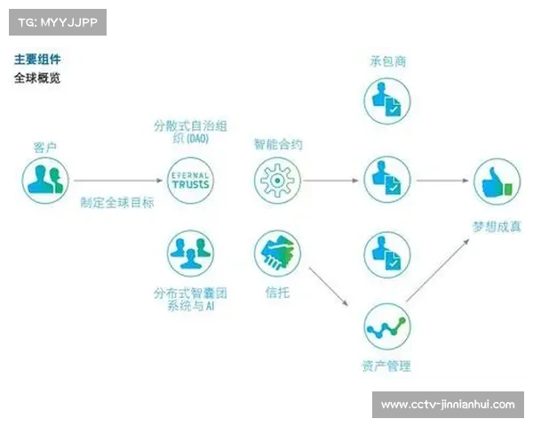 跨国项目采用智能合约管理 自动化执行合作协议
